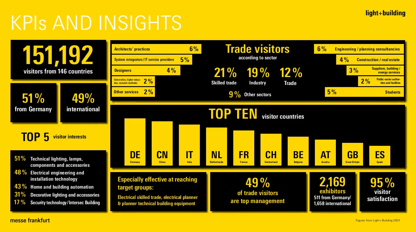 light + building 2024 data